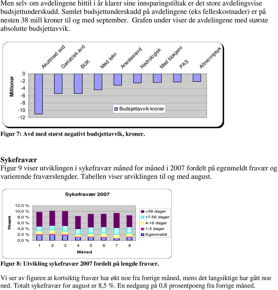 Millioner 0-2 -4-6 -8-10 -12 Akuttmed avd Geriatrisk avd BUK Med tekn Anestesiavd Nedrologisk Budsjettavvik kroner Med biokjemi PAS Allmennpsyk Figur 7: Avd med størst negativt budsjettavvik, kroner.