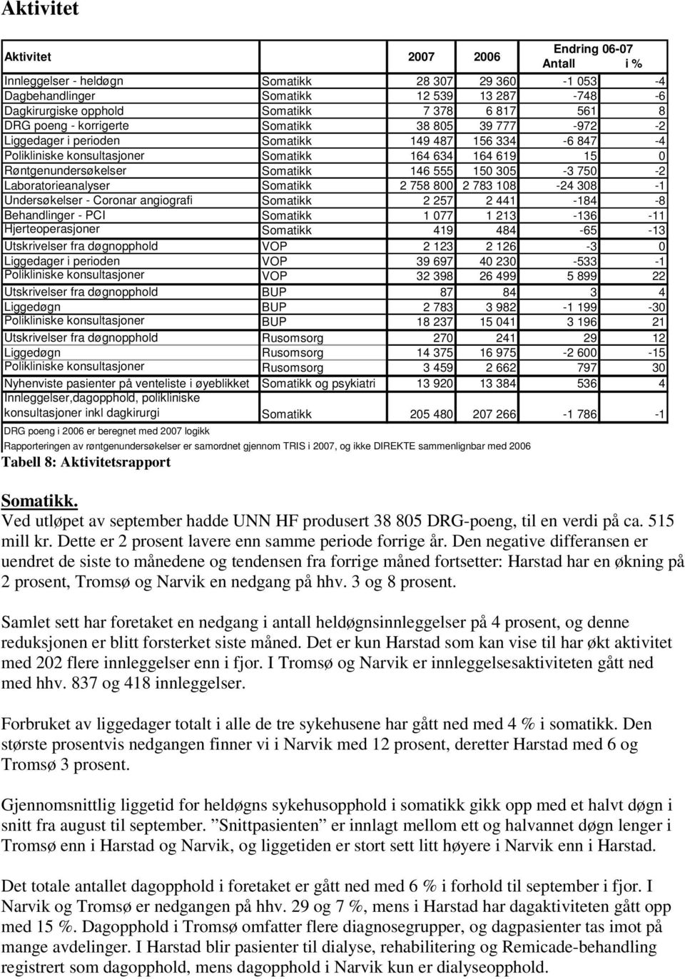 Somatikk 146 555 150 305-3 750-2 Laboratorieanalyser Somatikk 2 758 800 2 783 108-24 308-1 Undersøkelser - Coronar angiografi Somatikk 2 257 2 441-184 -8 Behandlinger - PCI Somatikk 1 077 1 213-136