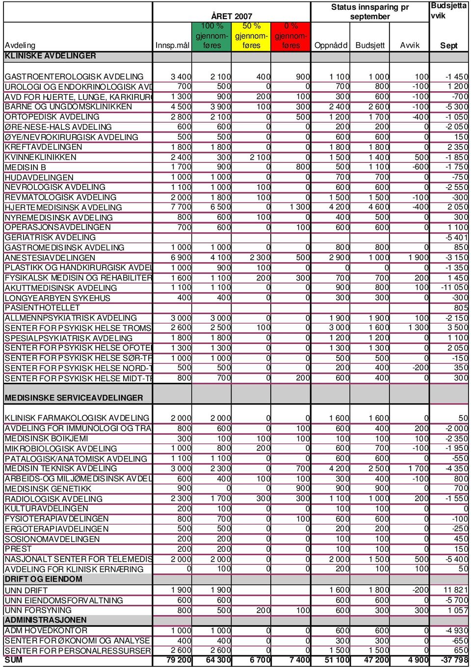 000 100-1 450 UROLOGI OG ENDOKRINOLOGISK AVD 700 500 0 0 700 800-100 1 200 AVD FOR HJERTE, LUNGE, KARKIRURGI 1 300 900 200 100 300 600-100 -700 BARNE OG UNGDOMSKLINIKKEN 4 500 3 900 100 300 2 400 2