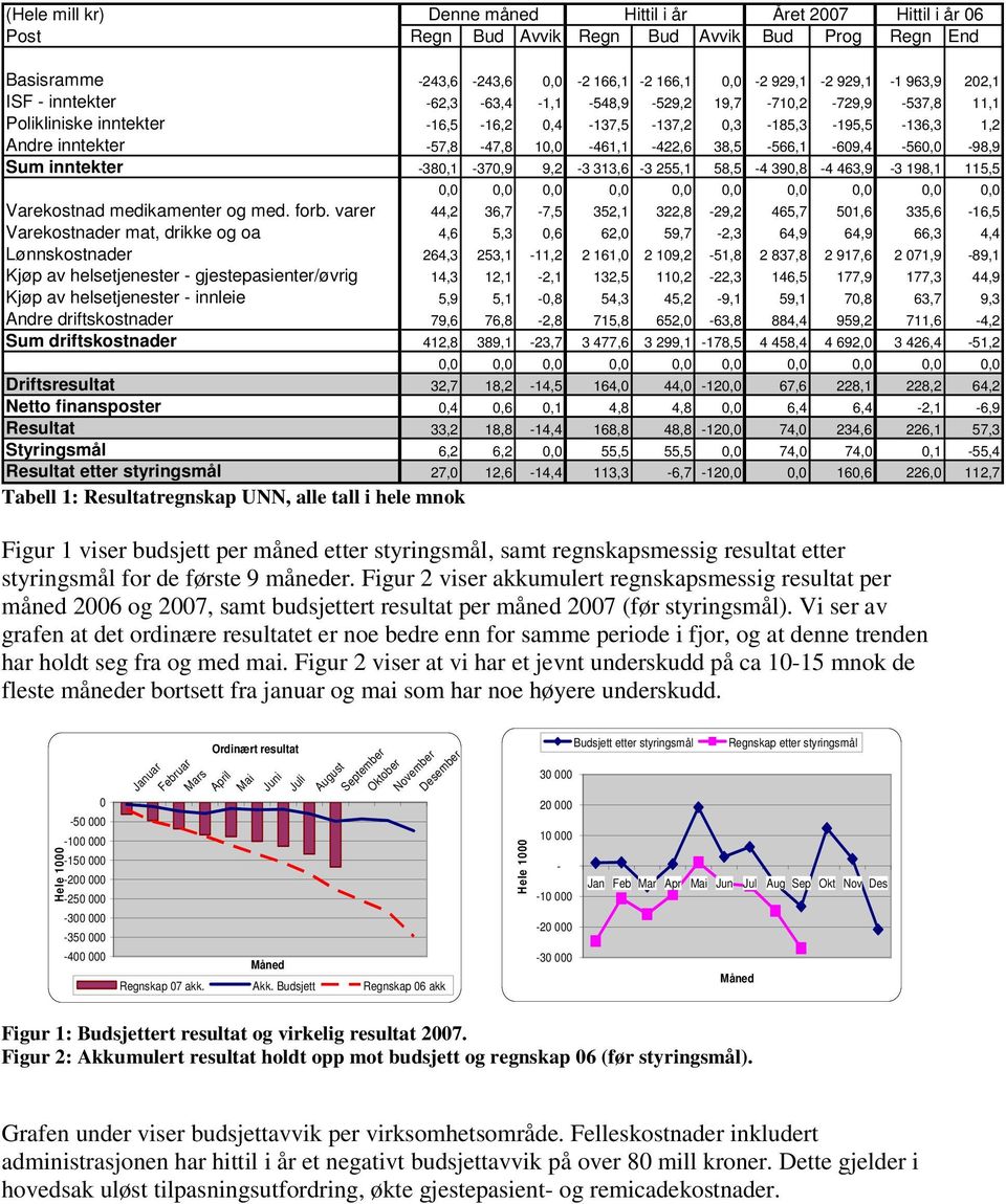 38,5-566,1-609,4-560,0-98,9 Sum inntekter -380,1-370,9 9,2-3 313,6-3 255,1 58,5-4 390,8-4 463,9-3 198,1 115,5 0,0 0,0 0,0 0,0 0,0 0,0 0,0 0,0 0,0 0,0 Varekostnad medikamenter og med. forb.