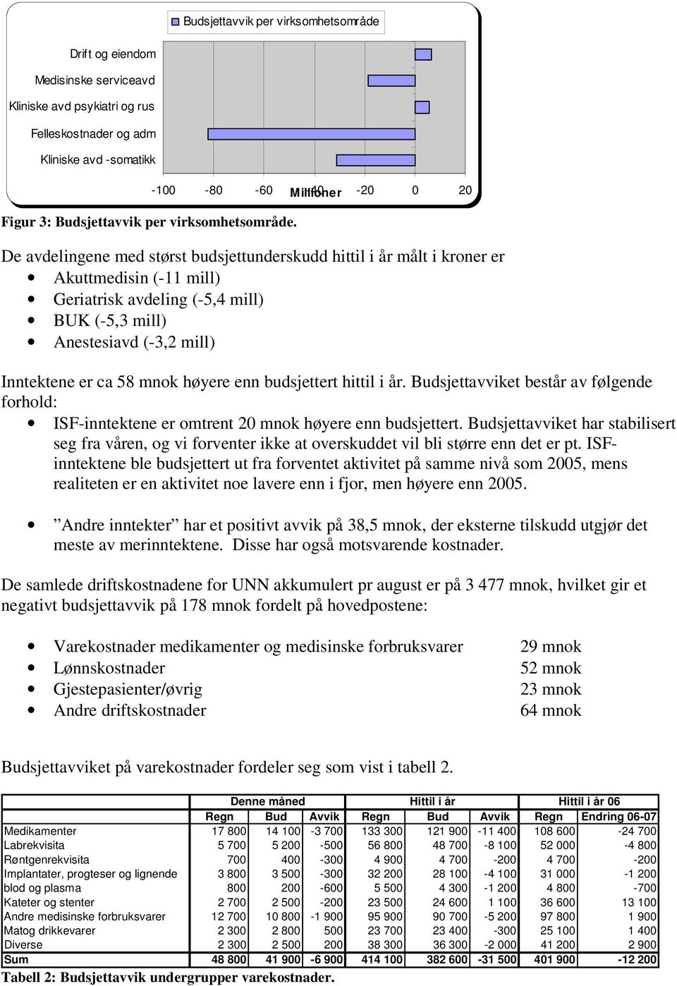 De avdelingene med størst budsjettunderskudd hittil i år målt i kroner er Akuttmedisin (-11 mill) Geriatrisk avdeling (-5,4 mill) BUK (-5,3 mill) Anestesiavd (-3,2 mill) Inntektene er ca 58 mnok