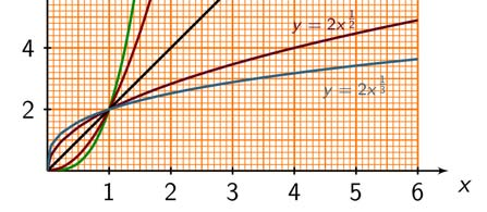 3.35 Vi legger inn alle funksjonene og tegner grafene for x-verdier mellom 0 og 6. Alle grafene går gjennom punktene (0, 0) og (1, 2). Alle stiger når x øker. 3.