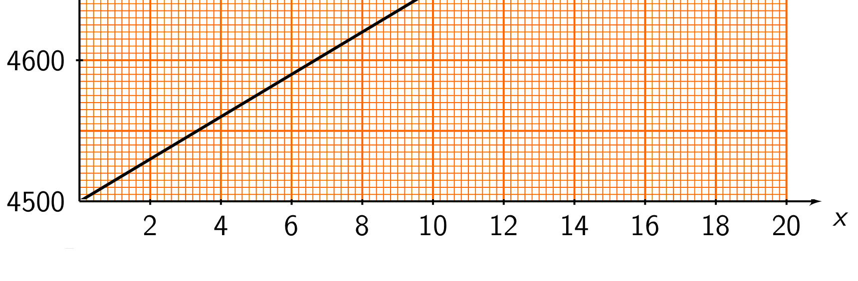 b Vi setter Xsca le = 5 og Yscale = 10, og tegner grafen igjen. Da blir bildet som under. Legg merke til at grafen er den samme, det er bare inndelingene på aksene som endres. 3.