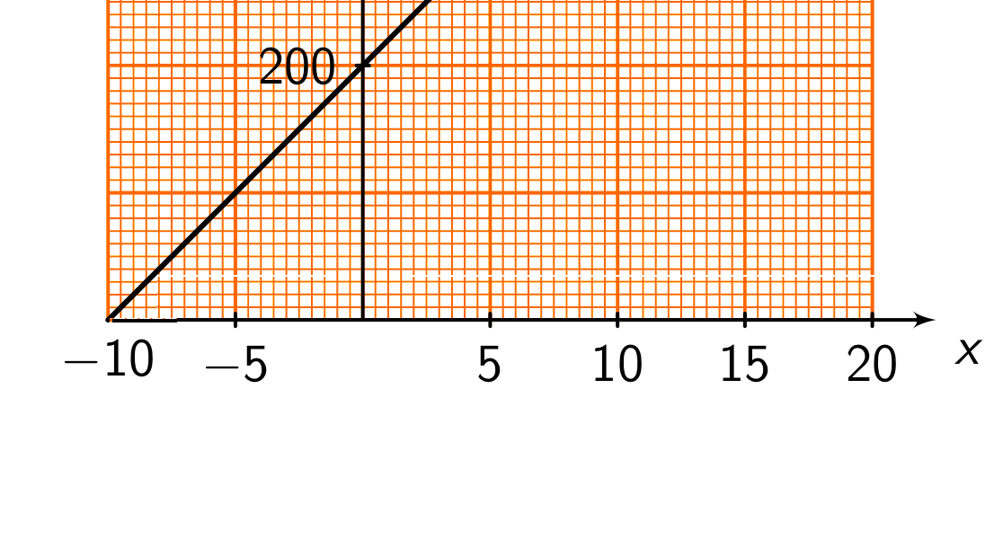 3.11 a Vi legger inn y = 2x + 4 vårt digitale verktøy og tegner grafen for x-verdier mellom 4 og 5.