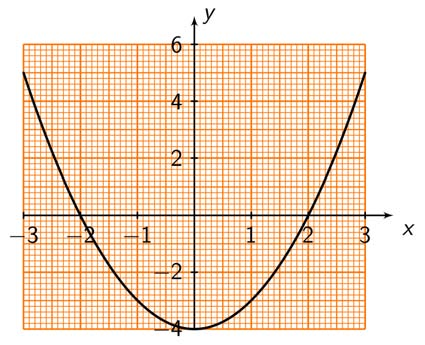 c Vi legger inn y = 50x+ 4000 og tegner grafen for x-verdier mellom 100 og 200. 3.