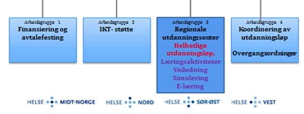 frem til de regionale utdanningssentrene er i full drift og ordningen kan følges opp i ordinær styringslinje, vil utdanningssentrene samarbeide med det tverregionale prosjektet. 2.