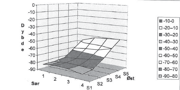Rapport Lokalitetsundersøkelse Litle Lunnøy Figur 7: 3D-visualisering av dybde for grabbhogg ved lokalitet Litle Lunnøy (Hansen, 2012). 5.