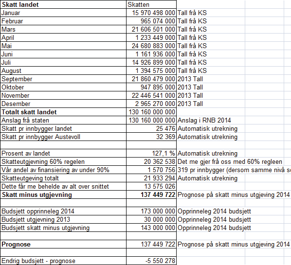 Inntektsutjamning for september er ikkje kjend Prognosen viser at dersom utviklinga resten av året held seg som i 2013 vil Austevoll få ein netto skatteinntekt (Skatt utjamning) som er 5,4 millionar