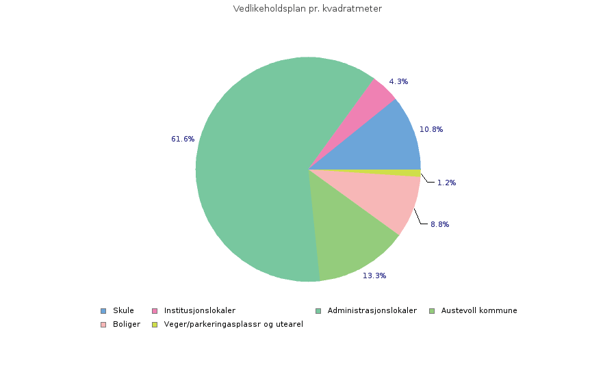 Viser samlede estimerte kostnader i perioden 2015-01-01 til