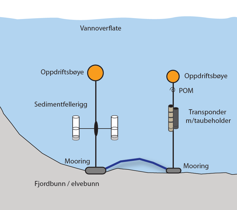 Figur 6. Skjematisk oppsett av sedimentfellerigg og transponderrigg med POM som ble benyttet i overvåkingen av Drammensfjorden i 2014. I Lierelva (Elv-1) var vanndypet mindre enn 3 meter.