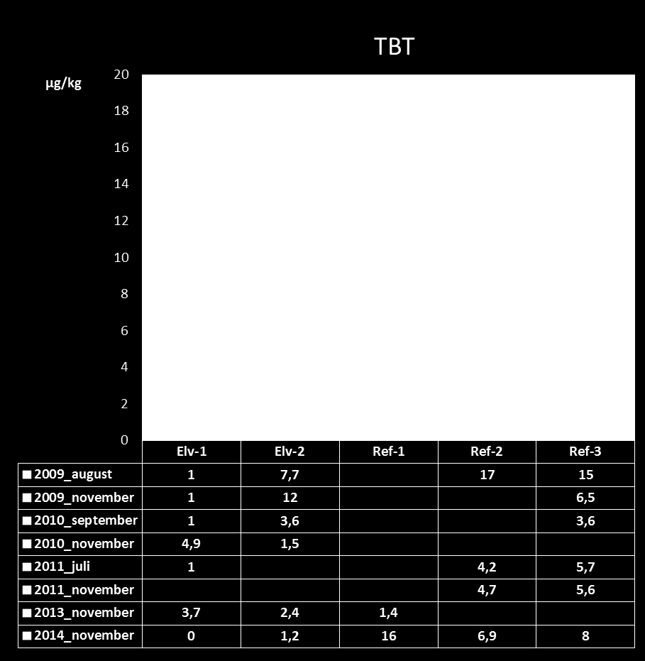 Lierelva (Elv-1) har under hele overvåkingsperioden hatt lave konsentrasjoner av TBT i tilstandsklasse «God» (Figur 19).