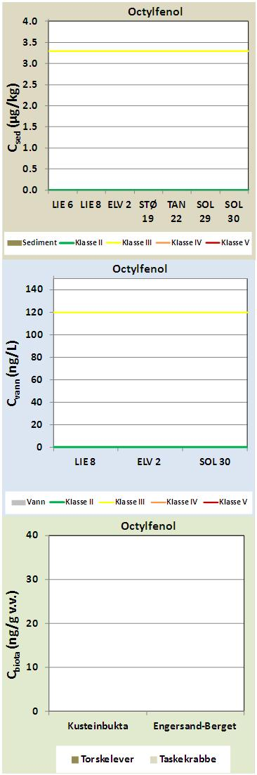 Oktylfenoler Dokumentnr.: 211558--5-R Side: 37 4.11 Oktylfenoler og etoksylat Sediment Oktylfenoler og oktylfenolmonetoksylat ble ikke funnet over kvantifikasjonsgrensen (<2 ng/g t.v.) i sedimentprøvene fra Drammensfjorden.