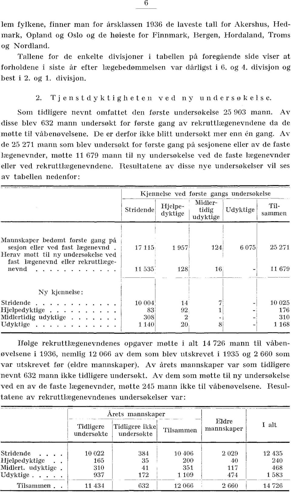 Sm tidligere nevnt mfattet den første undersøkelse 0 mann. Av disse blev mann undersøkt fr første gang av rekruttivegenevndene da de møtte til våbenøvelsene.