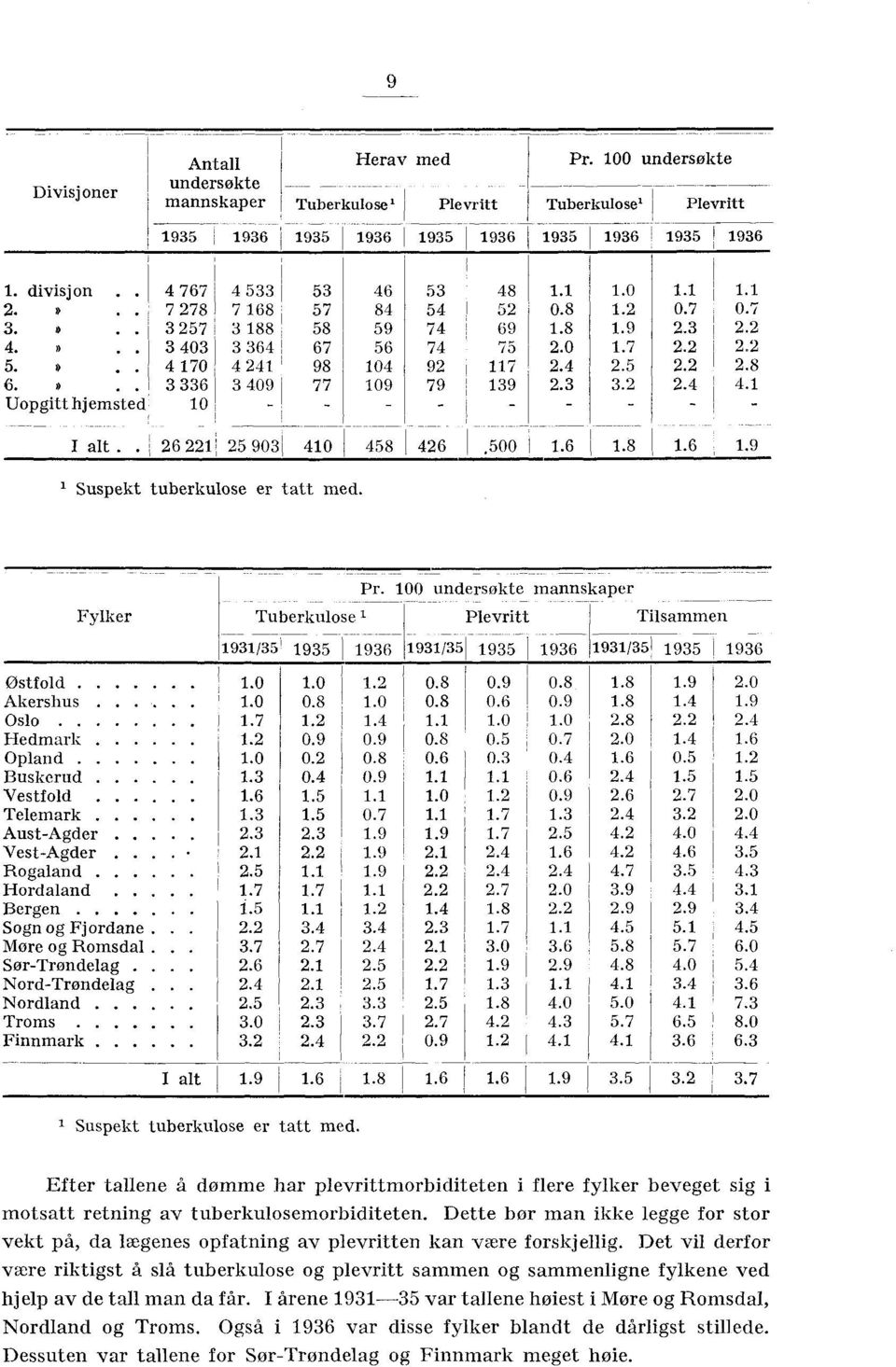 .. Hrdaland... Bergen... Sgn g Fjrdane.... Mre g Rmsdal.... SørTrøndelag..... NrdTrøndelag.... Nrdland... Trms.0.. Finnmark... I alt... Suspekt tuberkulse er tatt med. Pr.