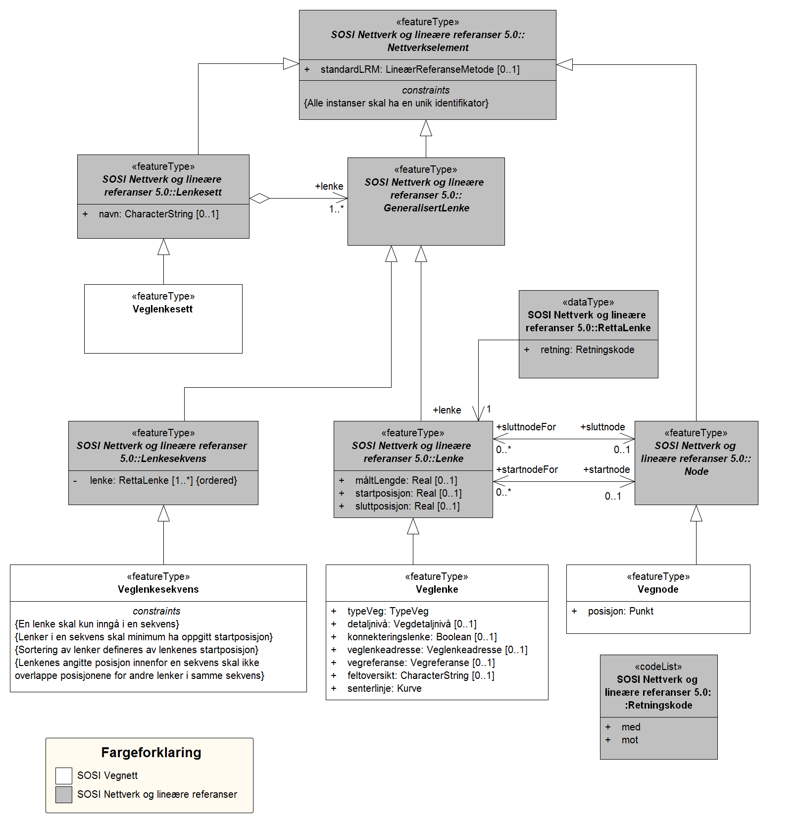 6.3 Vegnettverket 6.3.1 Nettverksmodell En generell nettverksmodell med mekanismer for lineære referanser er beskrevet i SOSI Del 1 Nettverk og lineære referanser versjon 5.0.