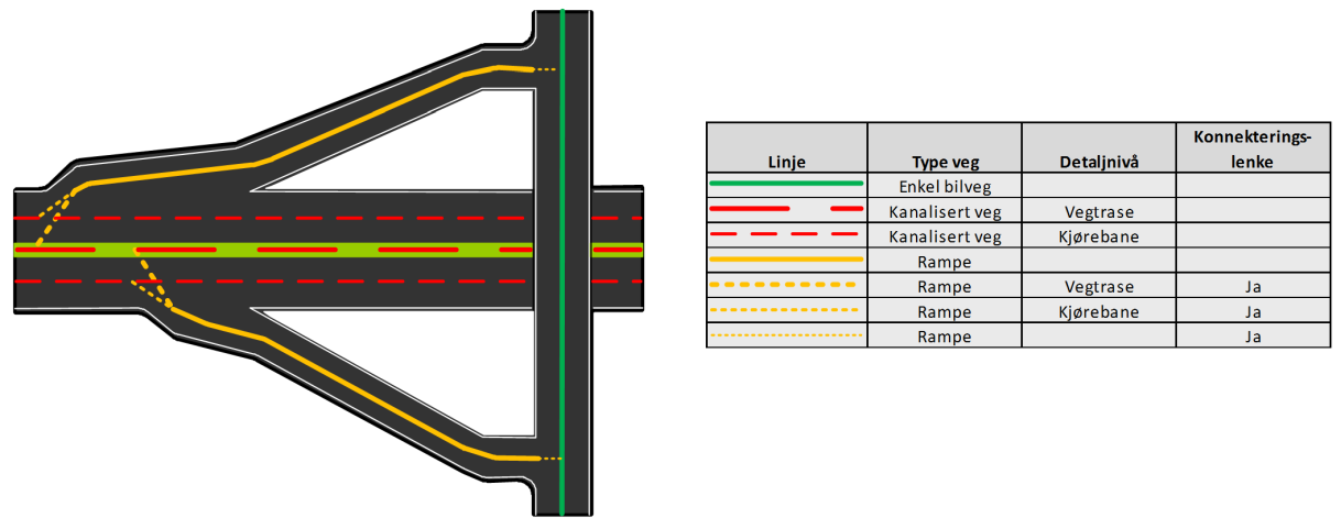 Figur 12 Eksempler på instanser av Veglenker med typeveg Gang- og sykkelveg og Gangfelt Figur 13 viser bruk av type veg i et rampesystem. Ramper som går av eller på en motorveg er av Type veg = Rampe.