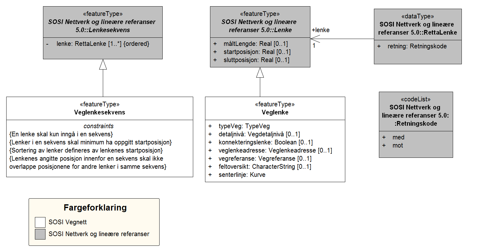 6.3.3 Vegnode Vegnoder kan benyttes for å binde sammen Veglenker til et navigerbart nettverk i en lenke-node-struktur, der lenker og noder kjenner sine tilkoblede elementer. Figur 22 Vegnode 6.3.4 Veglenkesekvens Veglenker kan grupperes i ordnede sekvenser - Veglenkesekvens.