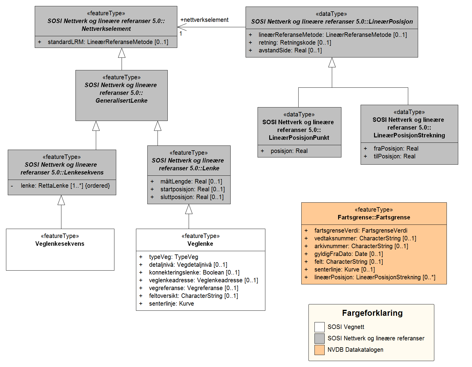 6.4 Objekter knyttet til vegnettet 6.4.1 Stedfesting med lineære referanser 6.4.1.1 Generelt Bakgrunn og modell for stedfesting med linære referanser er beskrevet i SOSI Del 1 Nettverk og lineære referanser versjon 5.