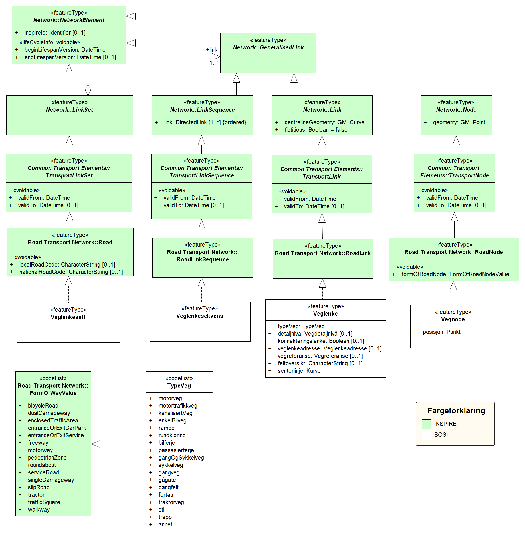 7 Forholdet til INSPIRE 7.1 Realiseringsmodell Modellen for vegnettverk i denne standarden er en realisering av objekttyper fra INSPIRE Transport Networks Road Transport Networks.