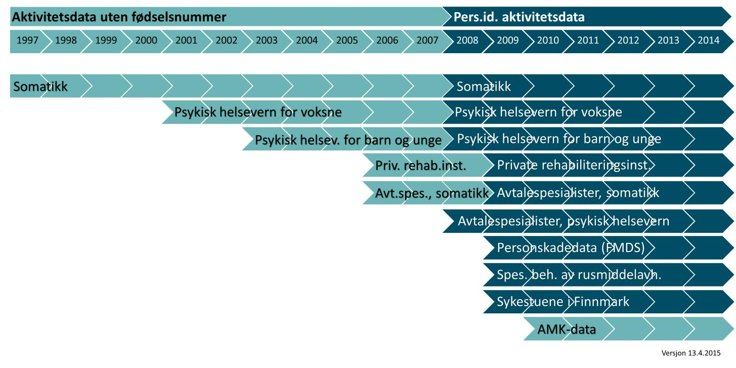 Dekningsgradsanalyser i Norsk pasientregister