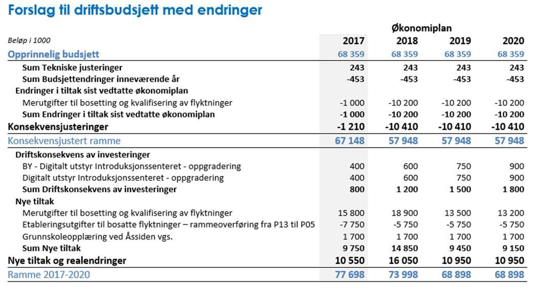 Driftsbudsjettet er basert på et mottak av 170