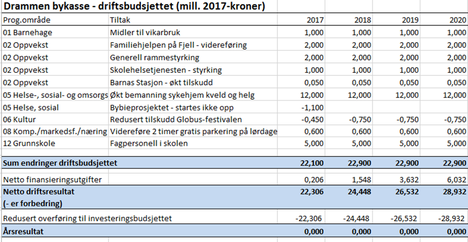 Økonomiplan 2017 2020 endringsforslag fra