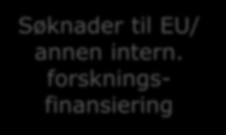 Samspill med andre virkemiddelaktører Vi dekker opp der regionen opplever gap, for eksempel: Søknader til EU/ annen intern.