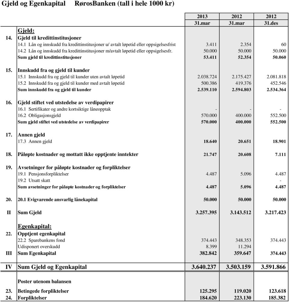 000 50.000 Sum gjeld til kredittinstitusjoner 53.411 52.354 50.060 15. Innskudd fra og gjeld til kunder 15.1 Innskudd fra og gjeld til kunder uten avtalt løpetid 2.038.724 2.175.427 2.081.818 15.