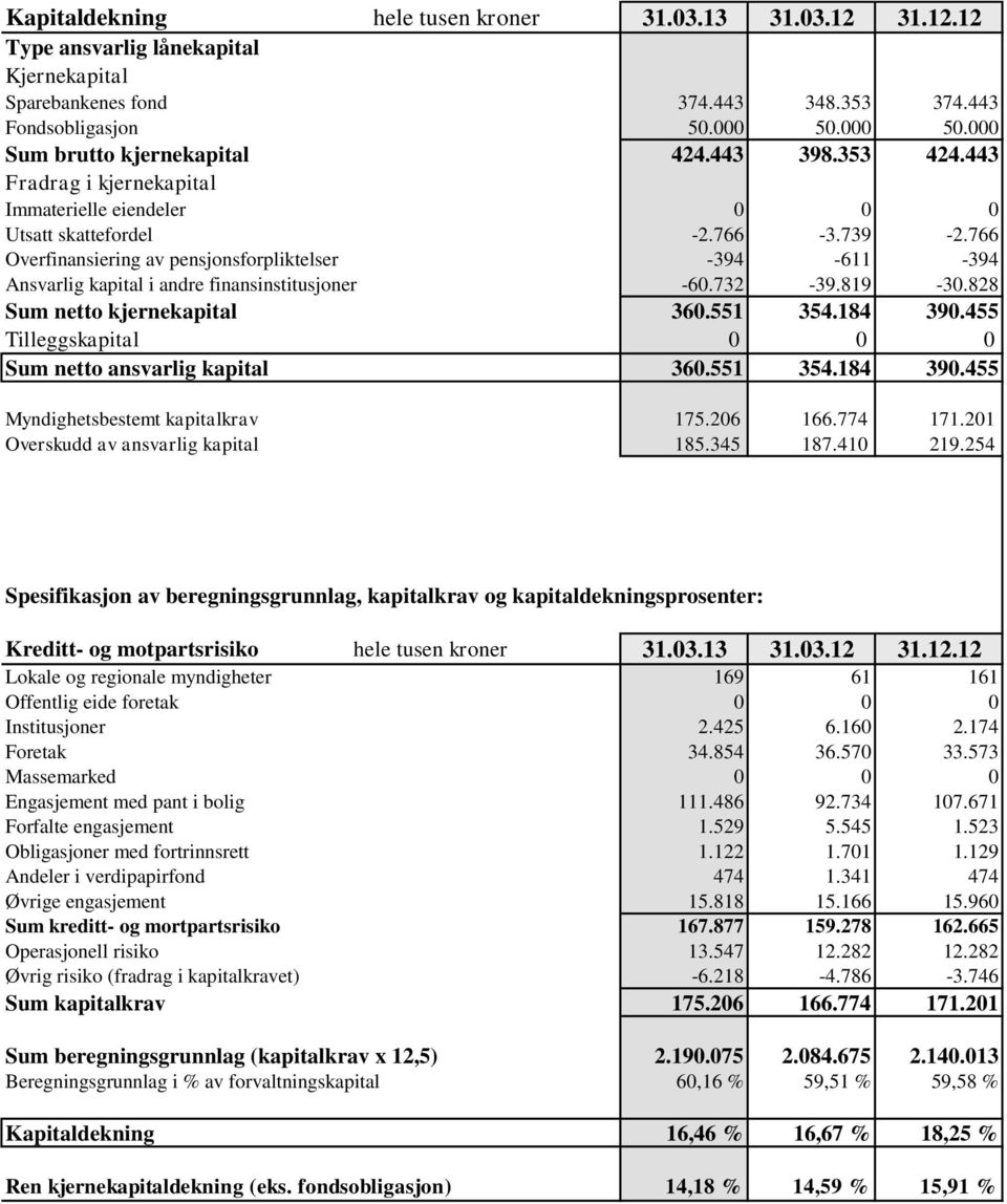 766 Overfinansiering av pensjonsforpliktelser -394-611 -394 Ansvarlig kapital i andre finansinstitusjoner -60.732-39.819-30.828 Sum netto kjernekapital 360.551 354.184 390.