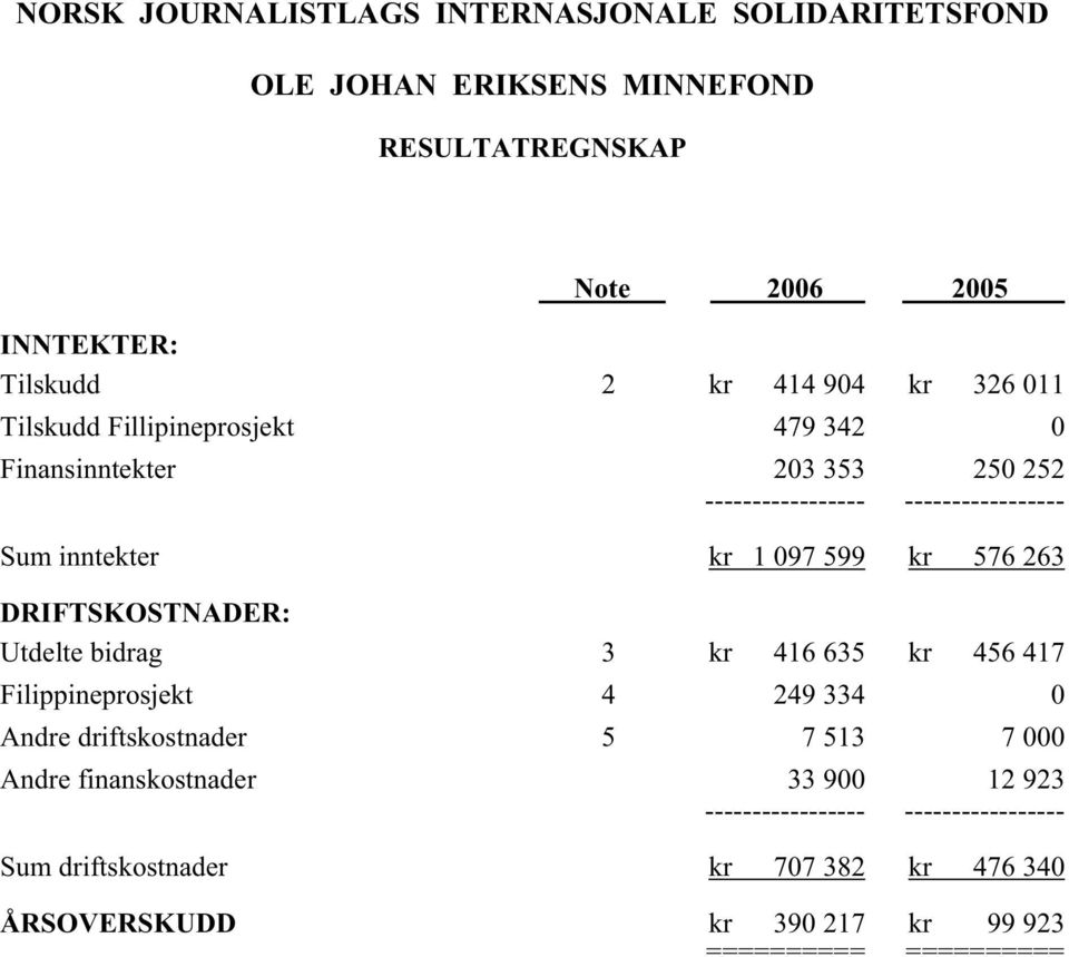 bidrag 3 kr 416 635 kr 456 417 Filippineprosjekt 4 249 334 0 Andre driftskostnader 5 7 513 7 000 Andre