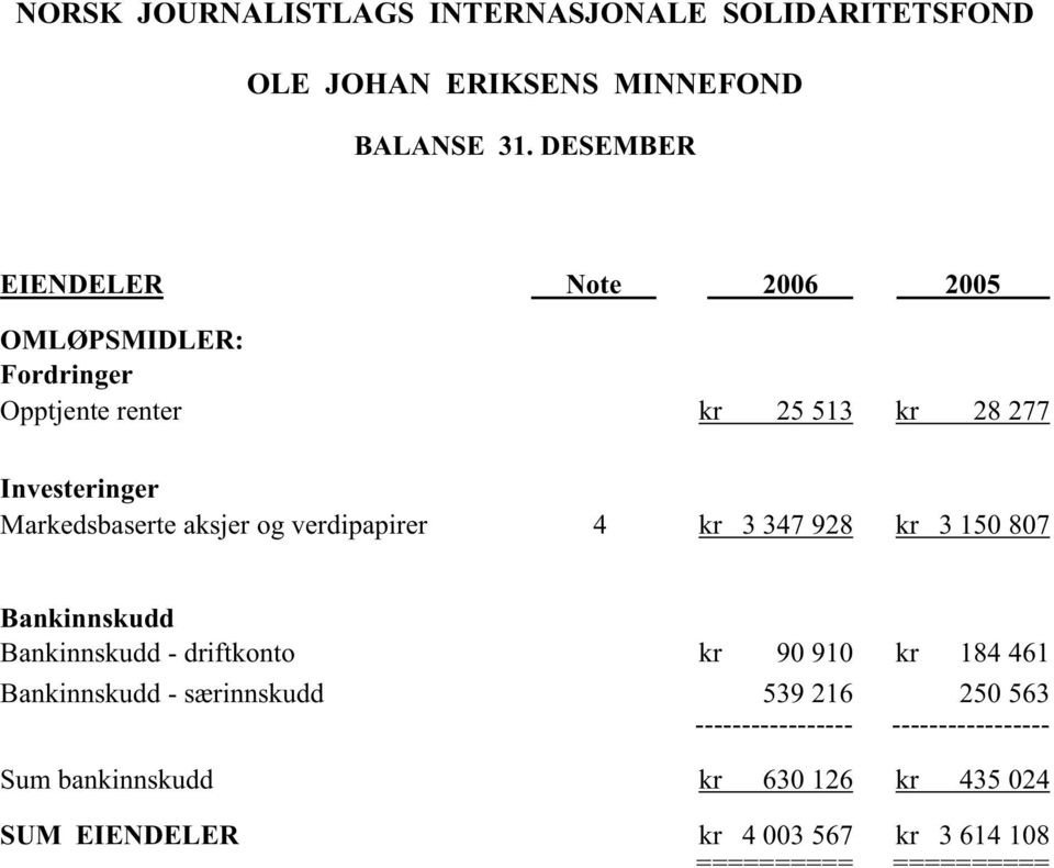 277 Investeringer Markedsbaserte aksjer og verdipapirer 4 kr 3 347 928 kr 3 150 807