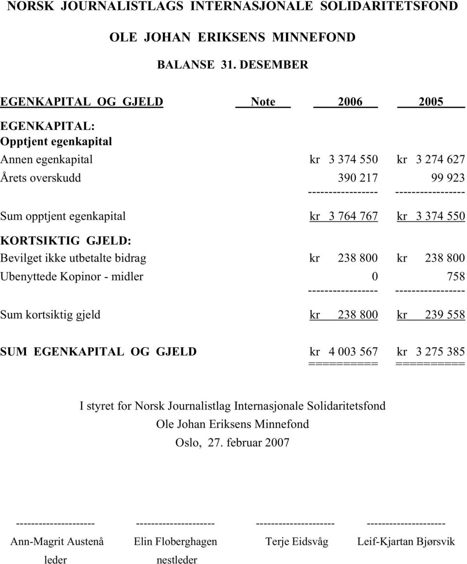 opptjent egenkapital kr 3 764 767 kr 3 374 550 KORTSIKTIG GJELD: Bevilget ikke utbetalte bidrag kr 238 800 kr 238 800 Ubenyttede Kopinor - midler 0 758 Sum