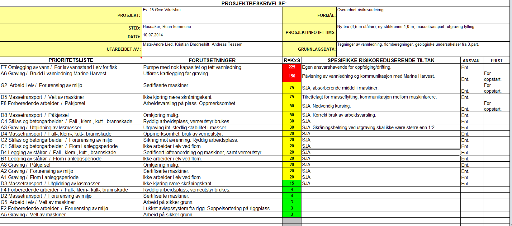 Byggherrens overordnede risikovurdering for prosjektet: