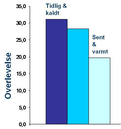 Vanntemperatur ved klekking av laksunger 16 Har avlivet myten om at laksungene like etter klekking