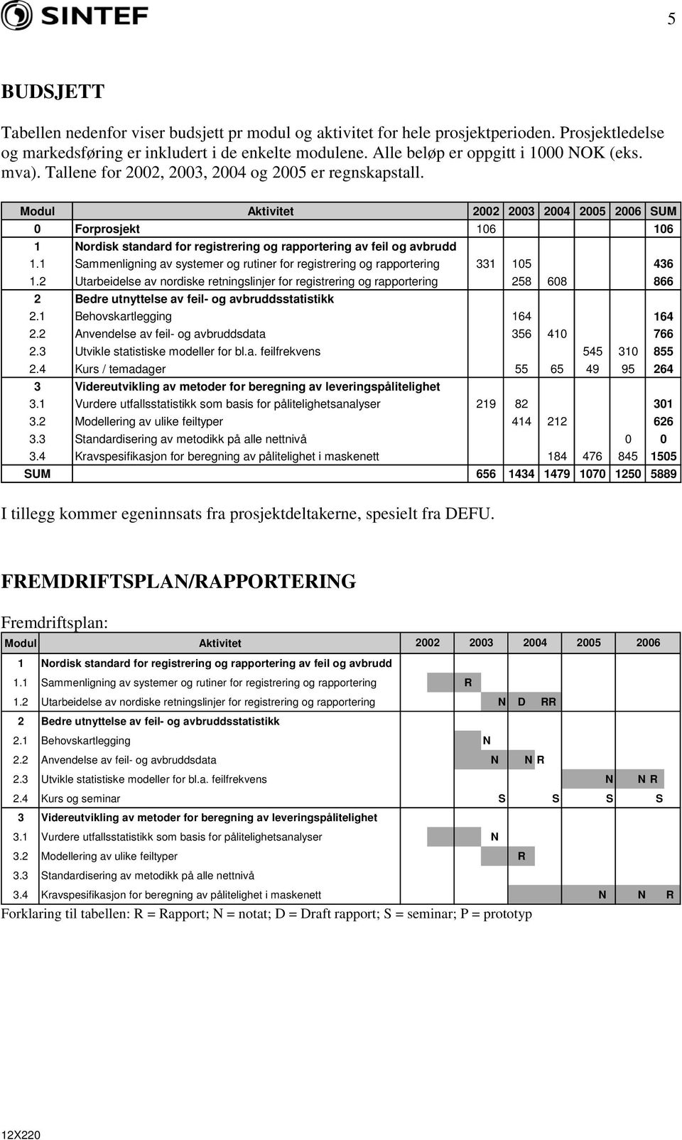 Modul Aktivitet 2002 2003 2004 2005 2006 SUM 0 Forprosjekt 106 106 1 Nordisk standard for registrering og rapportering av feil og avbrudd 1.