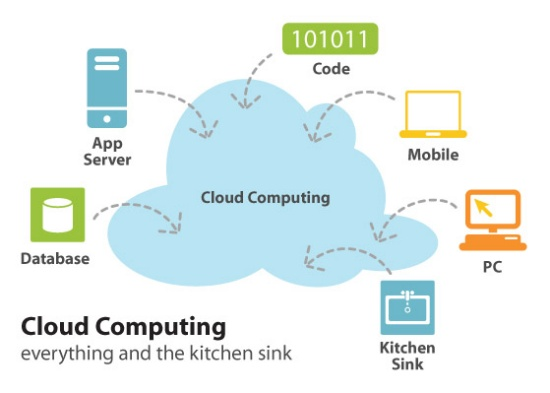 Skyen / The cloud Begrep for alle nett-tilgjengelige steder der