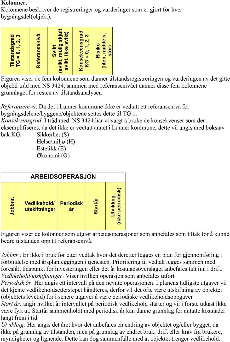 tilstandsregistreringen og vurderingen av det gitte objekti tråd med NS 3424, sammen med referansenivået danner disse fem kolonnene grunnlaget for resten av tilstandsanalysen Referansenivå: Da det i