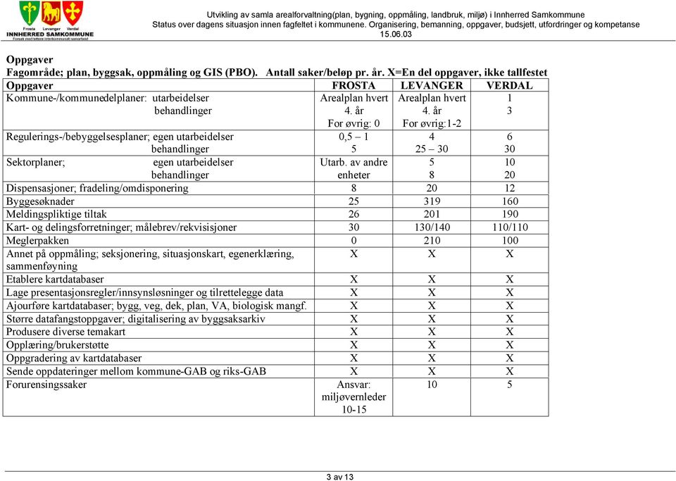 år For øvrig:1-2 Regulerings-/bebyggelsesplaner; egen utarbeidelser behandlinger 0,5 1 5 4 25 30 6 30 Sektorplaner; egen utarbeidelser behandlinger Utarb.