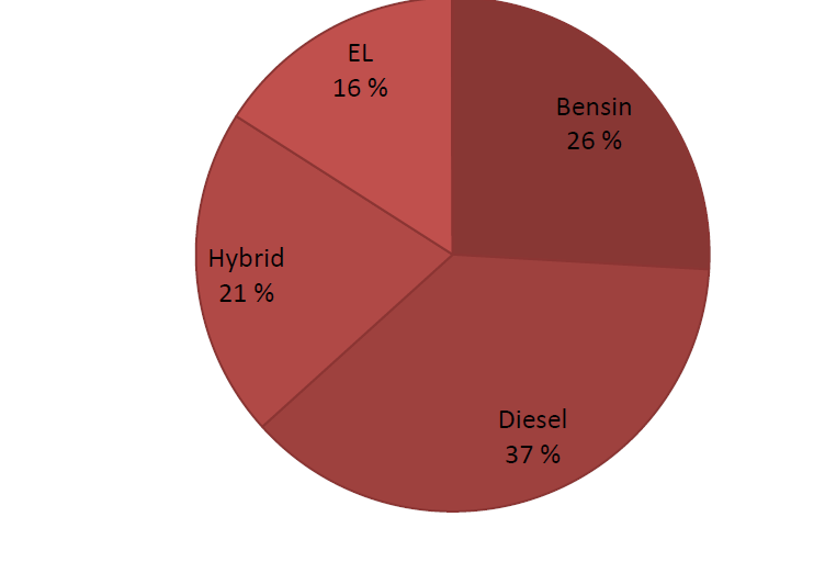 Nybilsalg etter drivstoff Fordeling etter drivstoff Norge