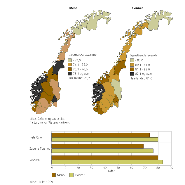 Forskjell i levealder