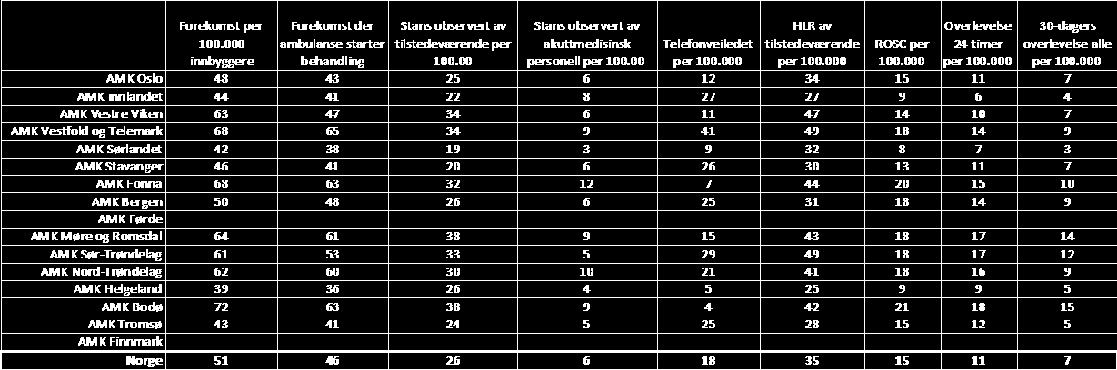 forekomst av hjertestans i Europa varierer fra 19-104 per 100.000 innbyggere (3). Resultater rapportert fra andre Skandinaviske land stemmer godt overens med de norske resultatene (4, 5).