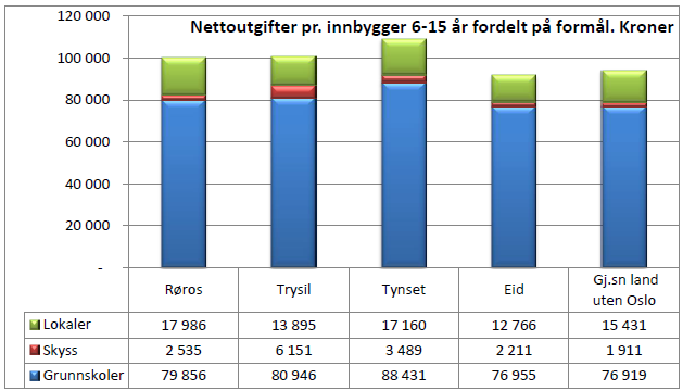 Det relativt høye driftsnivået for helsetjenester forklares med at kommunen har et godt tilbud av fastleger og et omfattende legevakttilbud.