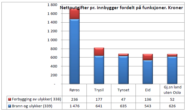 7.7 Brannvern: Kapitlet omhandler funksjonene forebygging og brannberedskap. Kilde: KS Konsulent. Kostra-analyse av Røros kommune 2012.