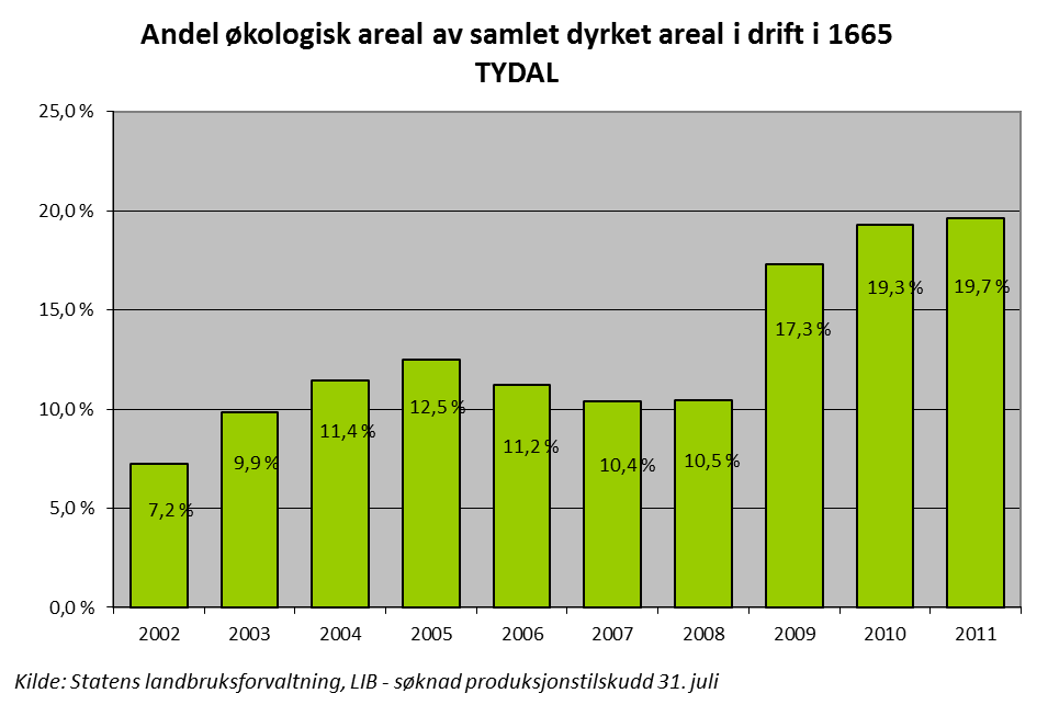 2.1.4 Økologisk produksjon Omlag 19 % av den aktivt drevne innmarka er omlagt til økologisk (Figur 7). Noe som gjør Tydal sterk innen økologisk jordbruk.