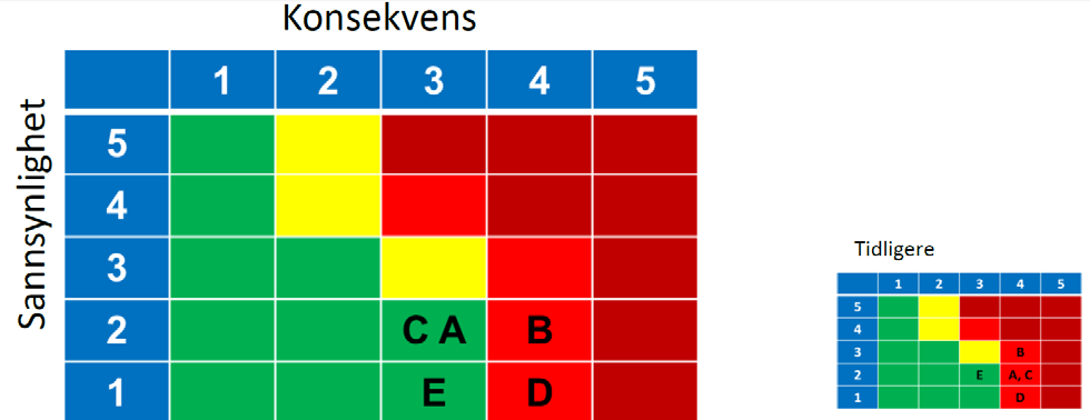 Beskrivelse og krav til ovennevnte kritikalitetsmatrise finnes i Prosjekthåndbokens mal for Prosjektplan. Planen skal utarbeides i Etablering- og Prosjekteringsfasen (se prosjektmodellen under).