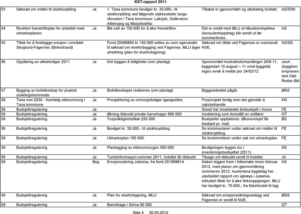 54 Revidert framdriftsplan for arbeidet med utmarksplanen 55 Tiltak for å forebygge erosjon i området Skoglund-Fagernes (Birkestrand) Tiltaket er gjennomført og utbetaling foretatt.