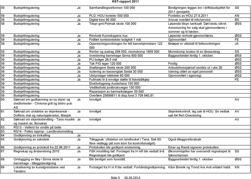 ØSS Annonsering for salg skal gjennomføres i sommer og til høsten.. 59 Budsjettregulering Ja Renhold Kunnskapens hus Løpende renhold gjennomføres.
