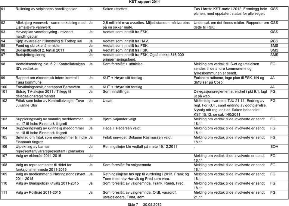 dette til FSK: 93 Hovedplan vannforsyning - revidert Ja Vedtatt som innstilt fra FSK. ØSS handlingsplan 94 Kjøp av arealer i tilknytning til Torhop kai Ja Vedtatt som innstilt fra HAV.