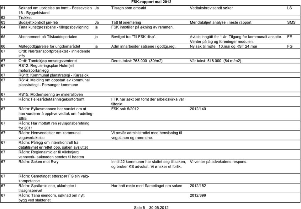 Avtale inngått for 1 år. Tilgang for kommunalt ansatte. FE Venter på lag og foreninger modulen. 66 Møtegodtgjørelse for ungdomsrådet ja Adm innarbeider satsene i godtgj.regl. Ny sak til møte i 10.