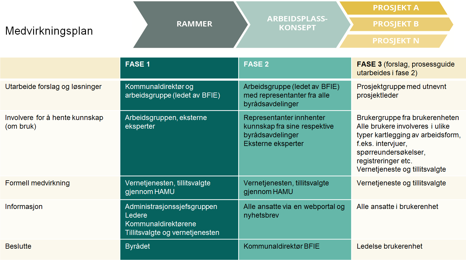 Figur 1. Arbeidsplasser i Bergen kommune planlegges i henhold til overordnede rammer, et arbeidsplasskonsept og implementering i det enkelte prosjekt. I denne saken fremmes forslag til rammer.